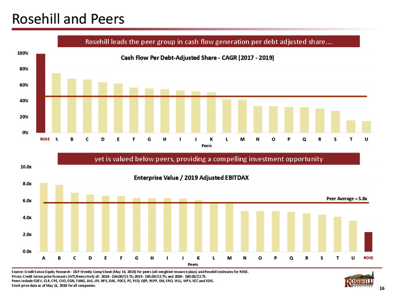 1Q 2018 Earnings Presentation – Rosehill Resources Inc. – slide 15
