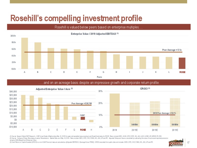 1Q 2019 Earnings Presentation – Rosehill Resources Inc. – slide 16
