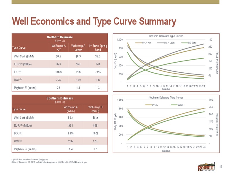 2Q 2019 Earnings Presentation – Rosehill Resources Inc. – slide 11