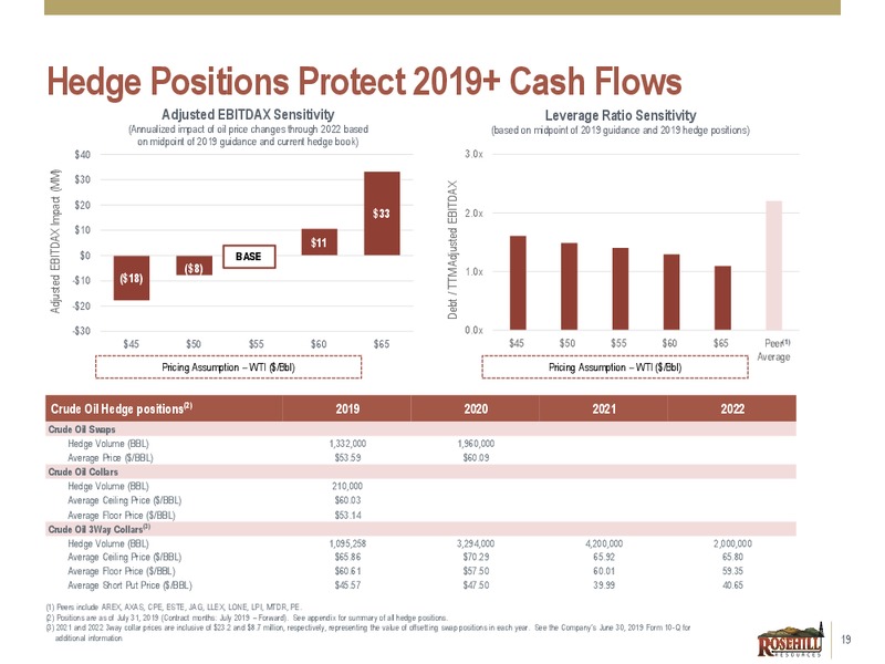2Q 2019 Earnings Presentation – Rosehill Resources Inc. – slide 18