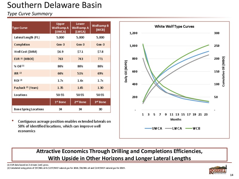 August 2018 Enercom Conference – Rosehill Resources Inc. – slide 13