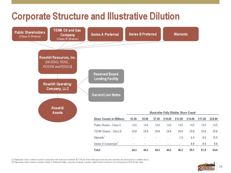 Seaport Global Annual Energy and Industrials Conference – Rosehill Resources Inc. – slide 23