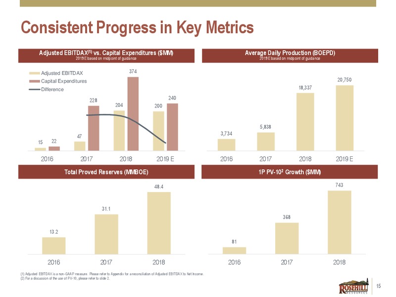Southwest IDEAS Investor Conference – Rosehill Resources Inc. – slide 14