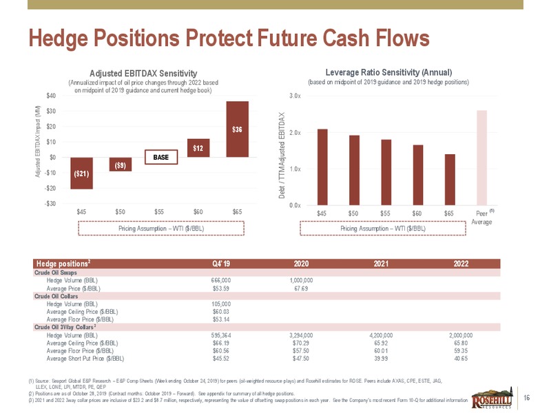 Southwest IDEAS Investor Conference – Rosehill Resources Inc. – slide 15