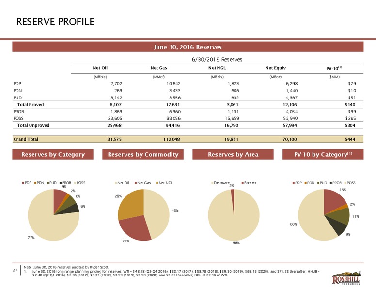 December 2016 Investor Presentation – Rosehill Resources Inc. – slide 27