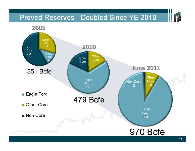 Credit Suisse Energy Summit – Rosetta Resources, Inc. – slide 9