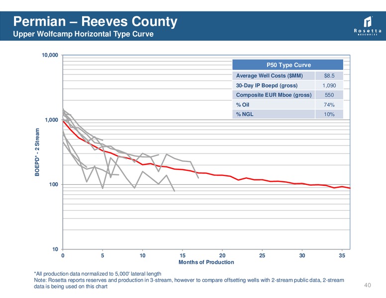 February 2014 Investor Presentation – Rosetta Resources, Inc. – slide 39