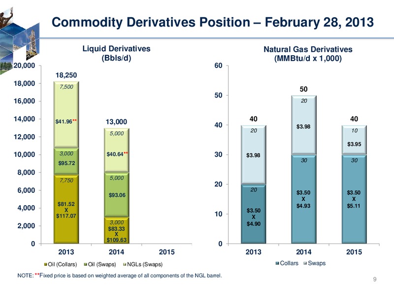 Permian Basin Acquisition Conference Call – Rosetta Resources, Inc. – slide 9