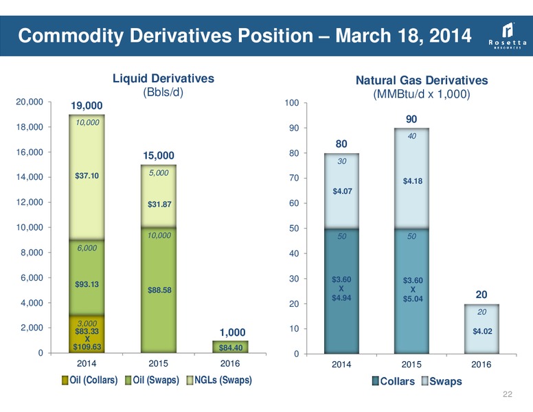 42nd Annual Energy Conference – Rosetta Resources, Inc. – slide 21