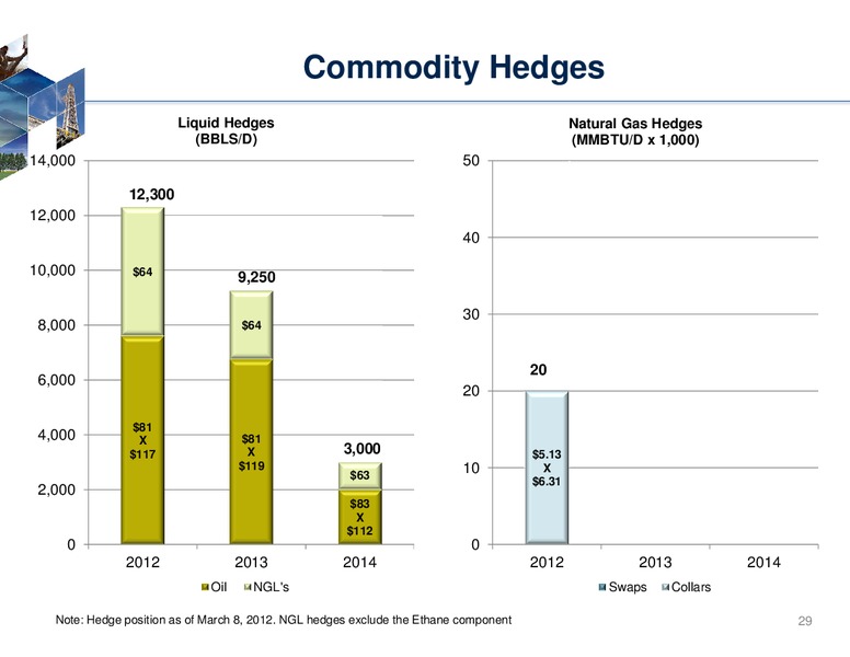 40th Annual Howard Weil Conference – Rosetta Resources, Inc. – slide 27