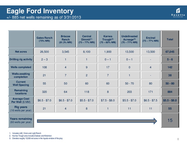Q1 Earnings Review – Rosetta Resources, Inc. – slide 8