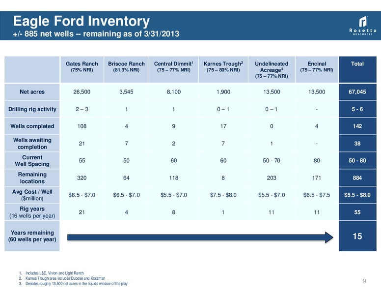 SunTrust Play By Play Oil Gas Conference – Rosetta Resources, Inc. – slide 8