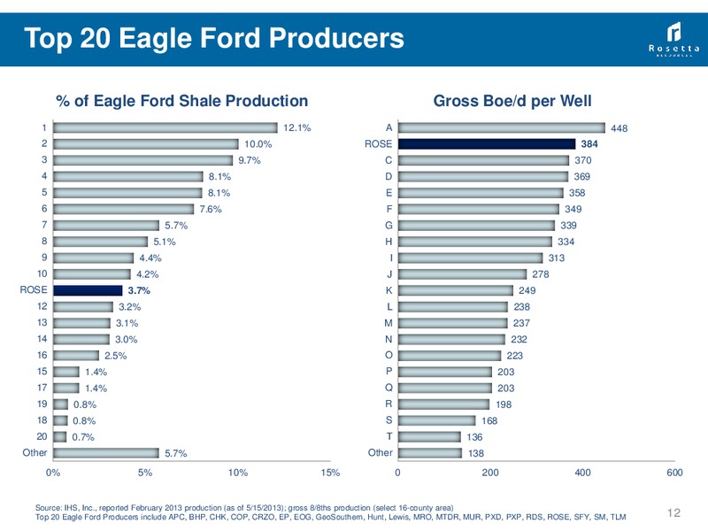 RBC Global Energy Power Conference – Rosetta Resources, Inc. – slide 11