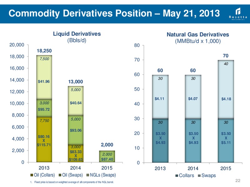 RBC Global Energy Power Conference – Rosetta Resources, Inc. – slide 21