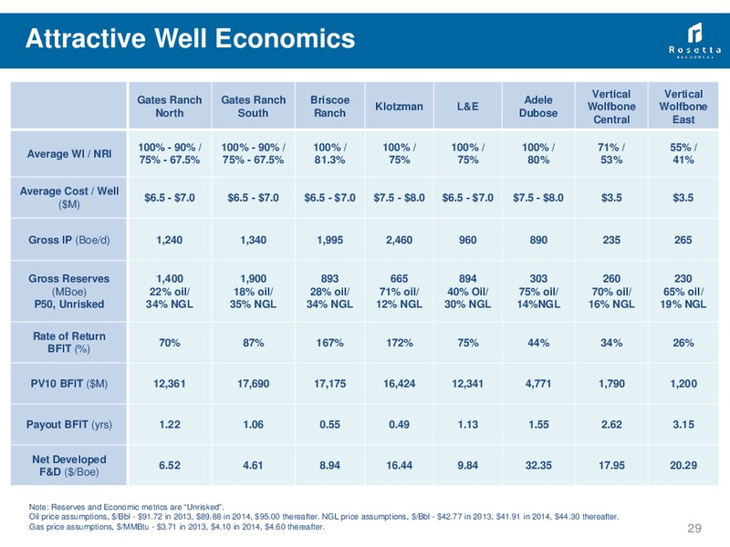RBC Global Energy Power Conference – Rosetta Resources, Inc. – slide 28