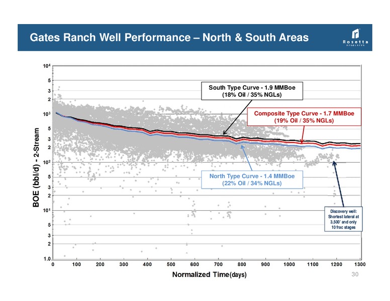 Tudor Pickering Holt & Company Annual Energy Conference – Rosetta Resources, Inc. – slide 29