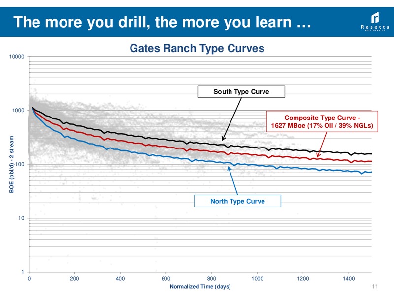 September 2013 Investor Presentation – Rosetta Resources, Inc. – slide 10