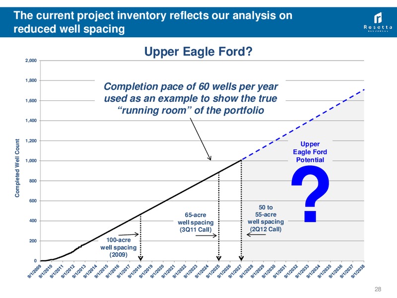 September 2013 Investor Presentation – Rosetta Resources, Inc. – slide 27