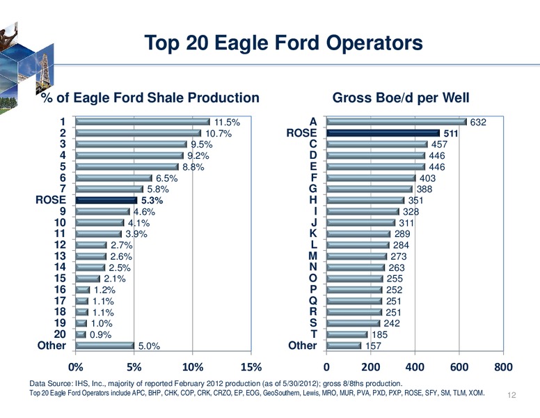 2012 Small and Mid Cap Conference – Rosetta Resources, Inc. – slide 10