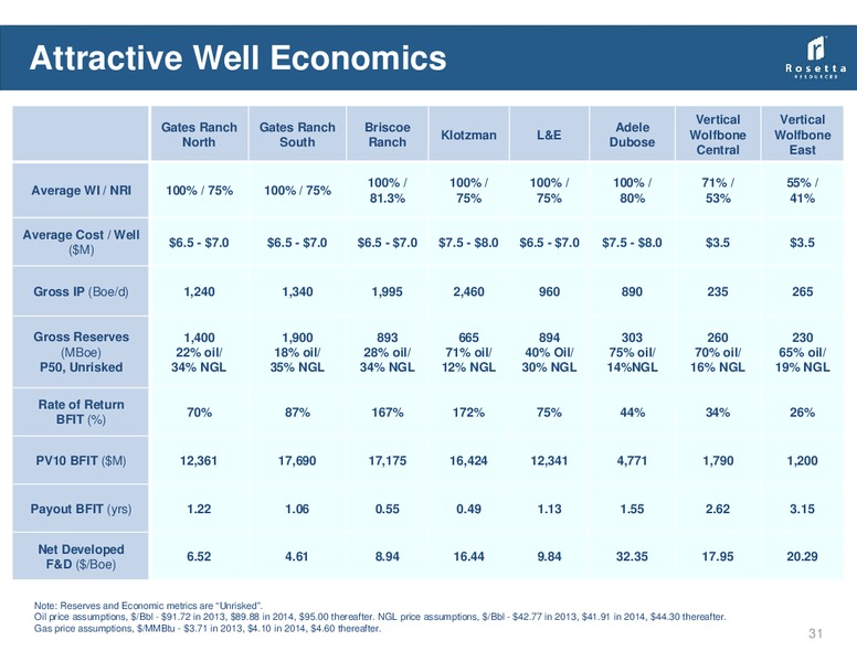 Johnson Rice Company Energy Conference – Rosetta Resources, Inc. – slide 30