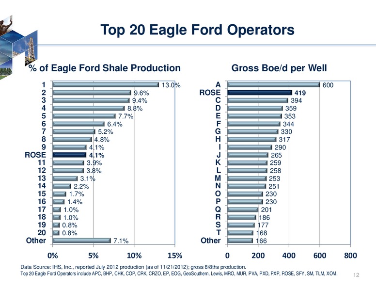 Jefferies Companys Global Energy Conference – Rosetta Resources, Inc. – slide 10
