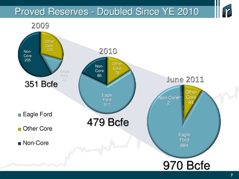 Jefferies Global Energy Conference – Rosetta Resources, Inc. – slide 7