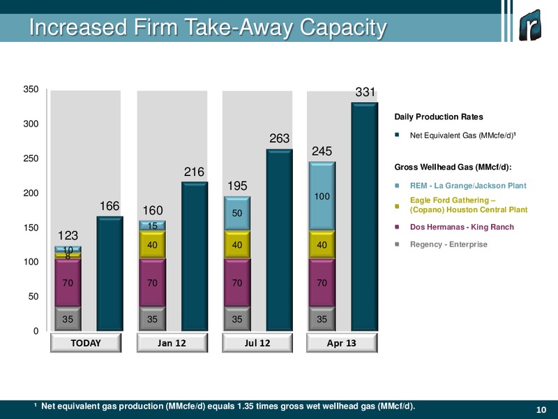 Jefferies Global Energy Conference – Rosetta Resources, Inc. – slide 10