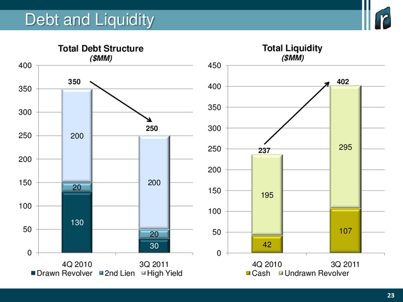 Jefferies Global Energy Conference – Rosetta Resources, Inc. – slide 23