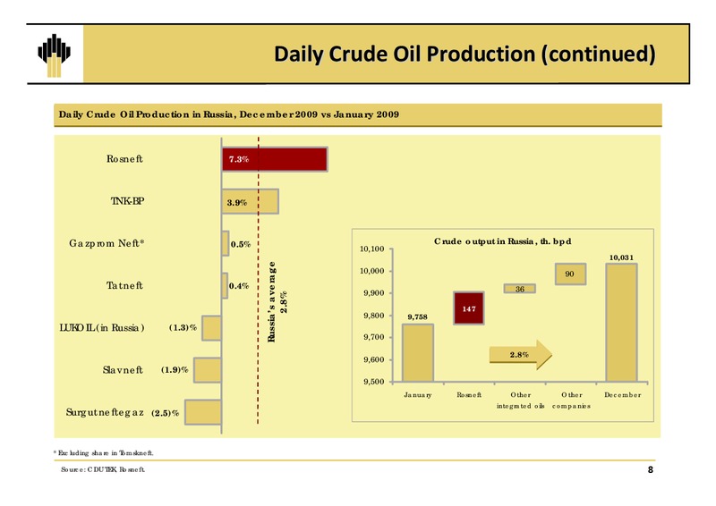 Q4 and12M 2009 Results – Rosneft Oil Company – slide 7