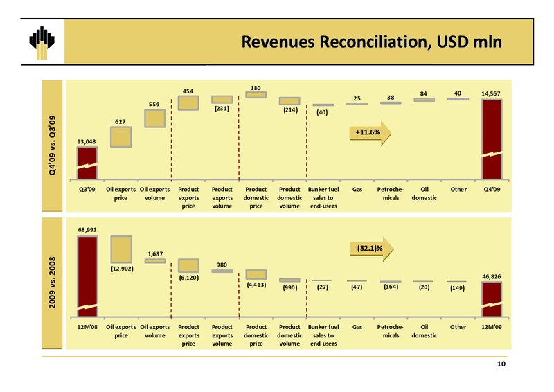 Q4 and12M 2009 Results – Rosneft Oil Company – slide 9