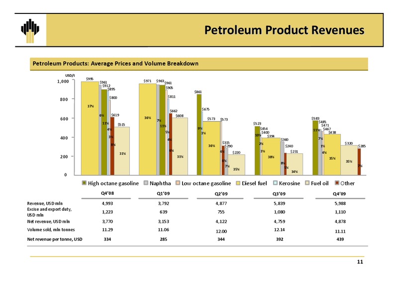 Q4 and12M 2009 Results – Rosneft Oil Company – slide 10