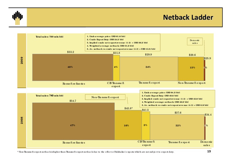 Q4 and12M 2009 Results – Rosneft Oil Company – slide 12
