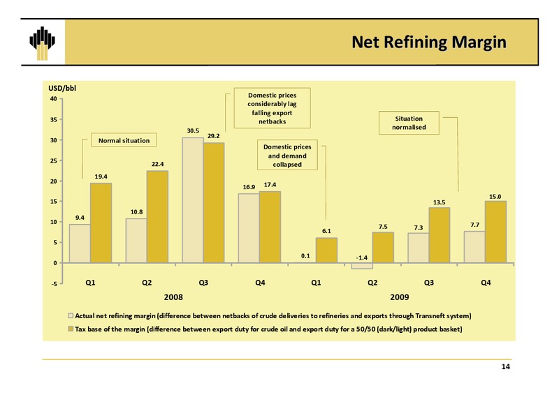 Q4 and12M 2009 Results – Rosneft Oil Company – slide 13