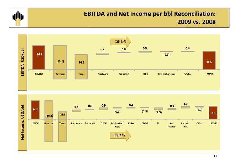 Q4 and12M 2009 Results – Rosneft Oil Company – slide 16