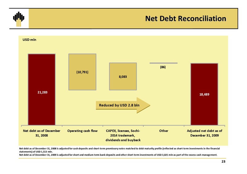 Q4 and12M 2009 Results – Rosneft Oil Company – slide 22