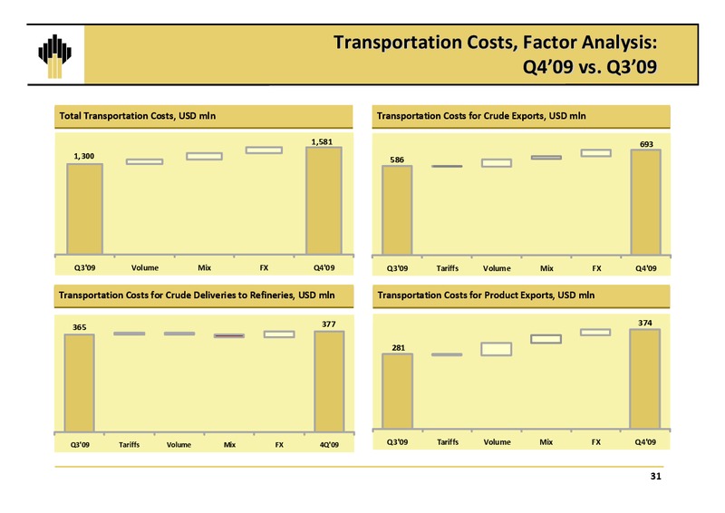 Q4 and12M 2009 Results – Rosneft Oil Company – slide 30