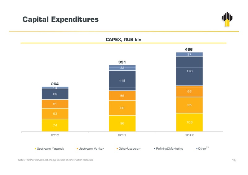 Q4 and 12 Months Results – Rosneft Oil Company – slide 11