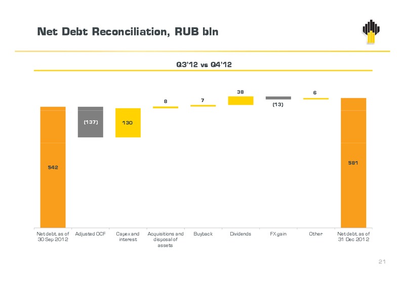 Q4 and 12 Months Results – Rosneft Oil Company – slide 20