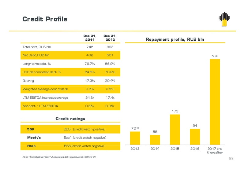 Q4 and 12 Months Results – Rosneft Oil Company – slide 21