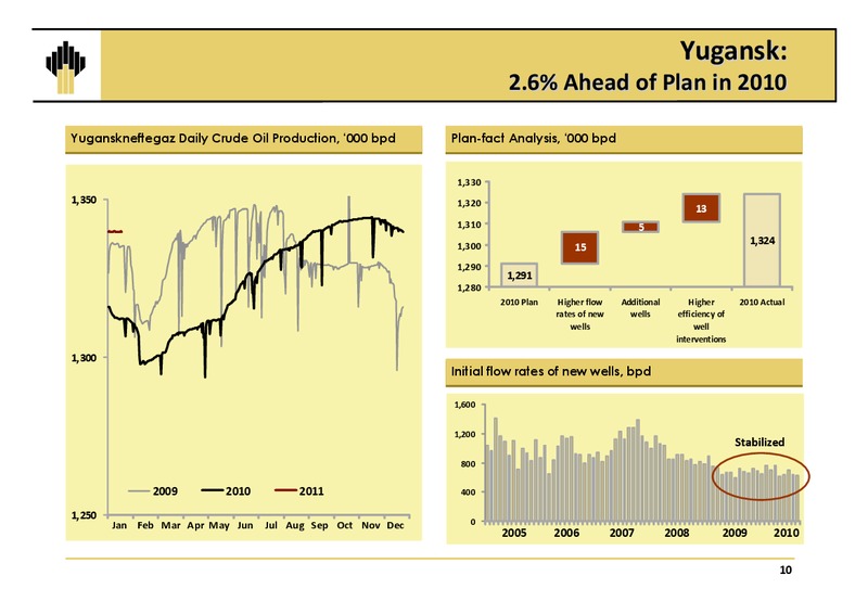 Q4 2010 EARNINGS CALL – Rosneft Oil Company – slide 9