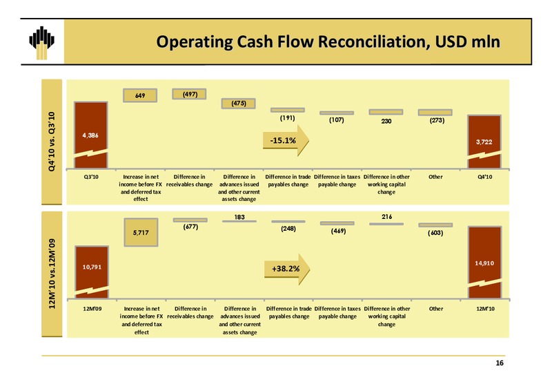 Q4 2010 EARNINGS CALL – Rosneft Oil Company – slide 15