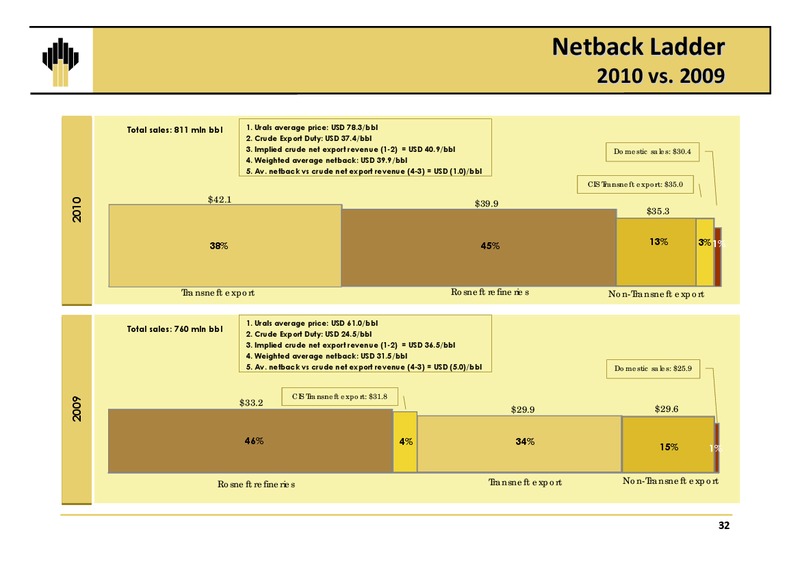 Q4 2010 EARNINGS CALL – Rosneft Oil Company – slide 31