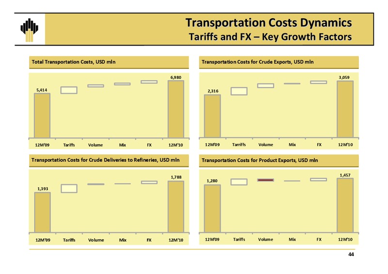 Q4 2010 EARNINGS CALL – Rosneft Oil Company – slide 43