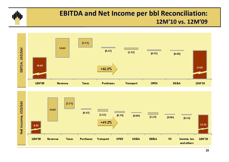 Q4 2010 Results – Rosneft Oil Company – slide 14