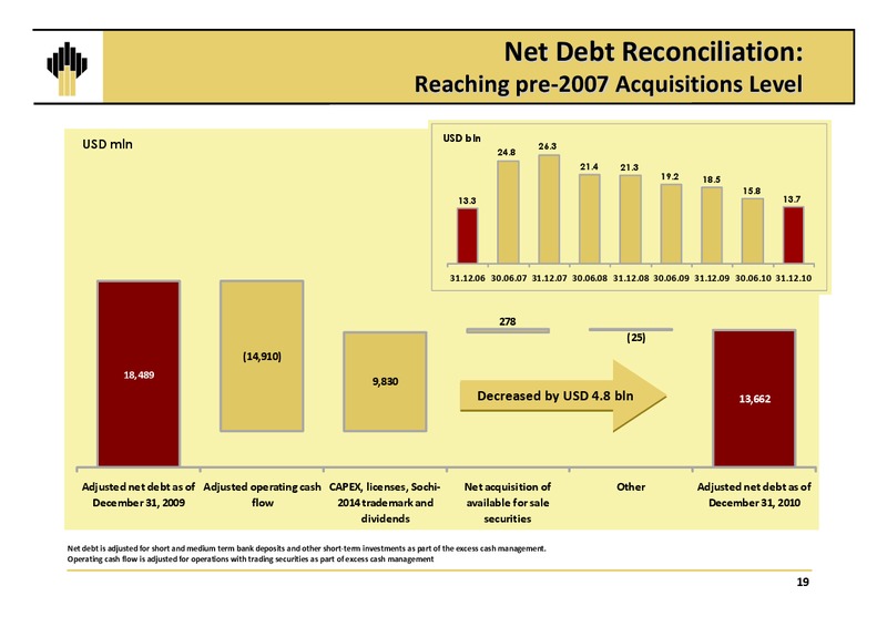 Q4 2010 Results – Rosneft Oil Company – slide 18
