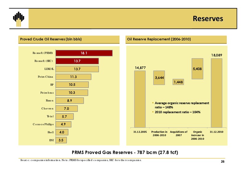 Q4 2010 Results – Rosneft Oil Company – slide 25