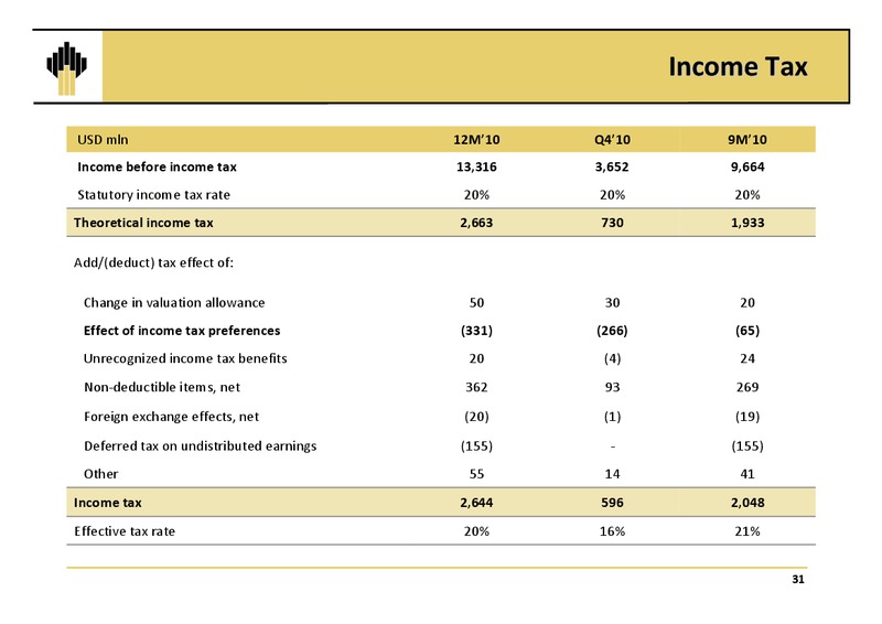 Q4 2010 Results – Rosneft Oil Company – slide 30