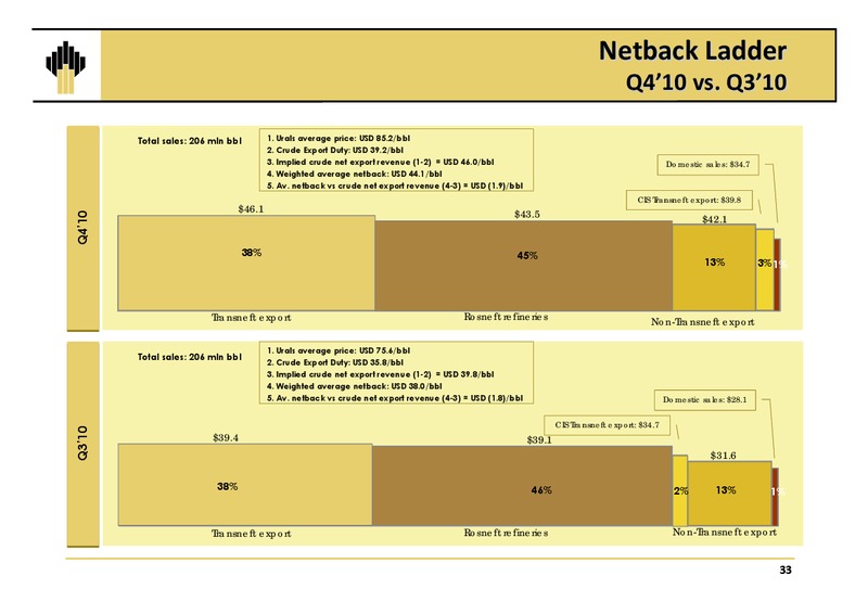 Q4 2010 Results – Rosneft Oil Company – slide 32