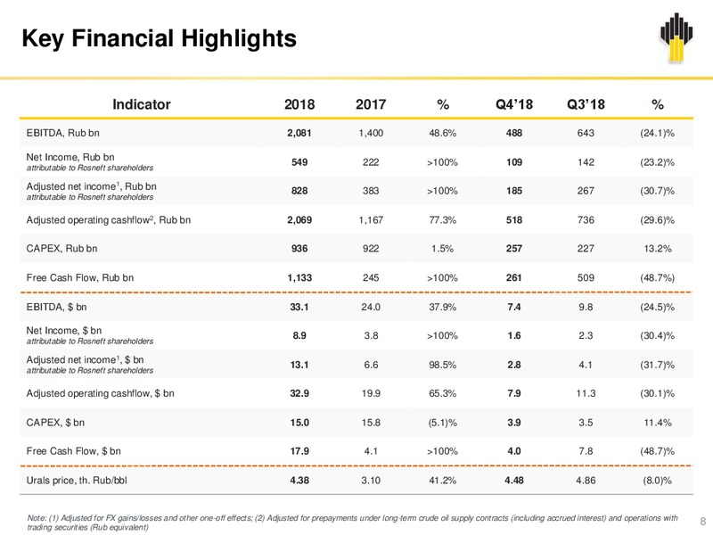 12M and Q4 2018 – Rosneft Oil Company – slide 7