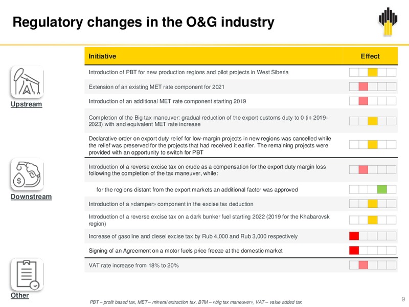12M and Q4 2018 – Rosneft Oil Company – slide 8